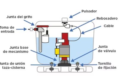 partes de un inodoro